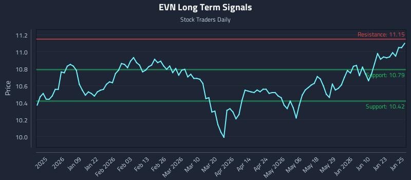 EVN Long Term Analysis for June 26 2026