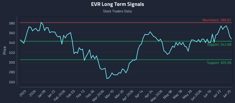 EVR Long Term Analysis for June 26 2026