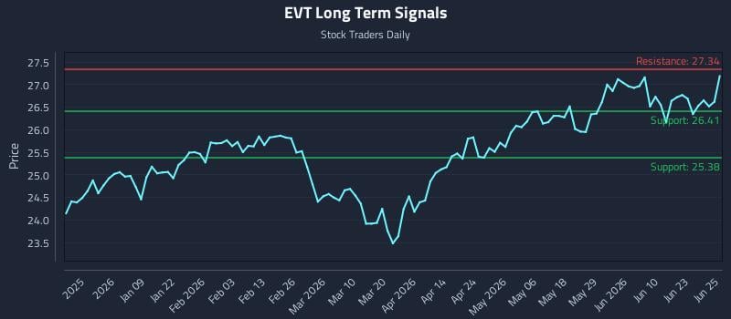 EVT