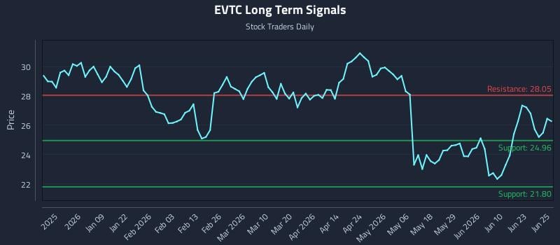 EVTC Long Term Analysis for June 26 2026