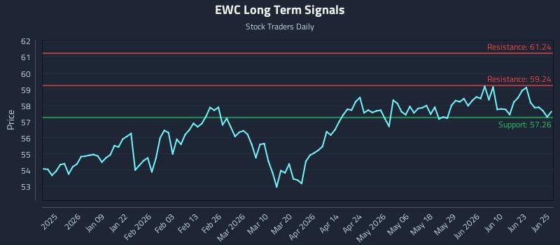 EWC Long Term Analysis for June 26 2026