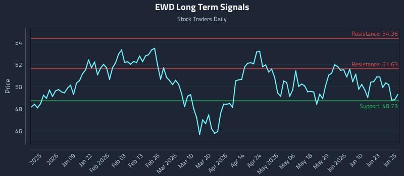 EWD Long Term Analysis for June 26 2026