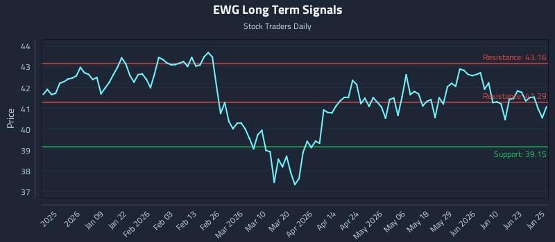 EWG Long Term Analysis for June 26 2026