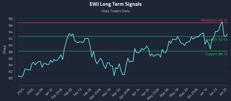 EWJ Long Term Analysis for June 26 2026