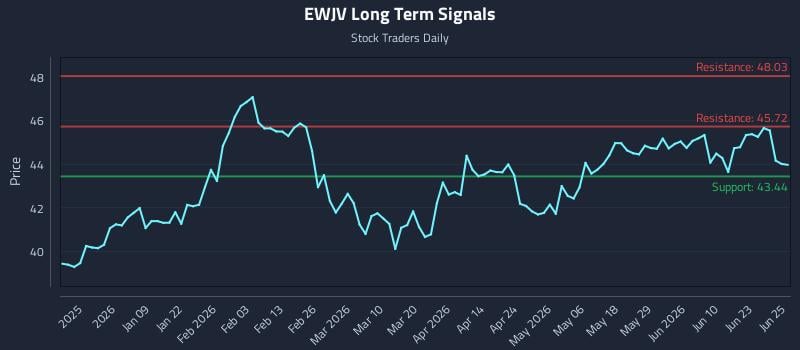 EWJV Long Term Analysis for June 26 2026