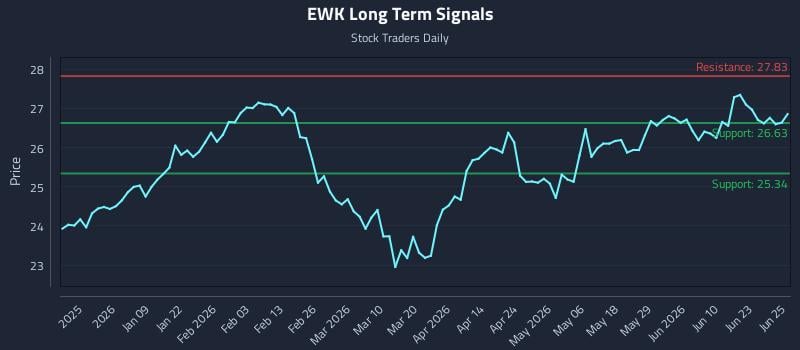 EWK Long Term Analysis for June 26 2026