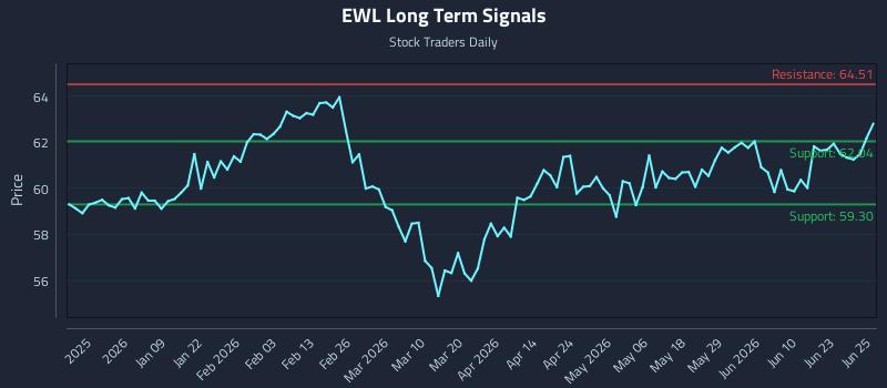 EWL Long Term Analysis for June 26 2026 EWL Long Term Analysis for June 26 2026