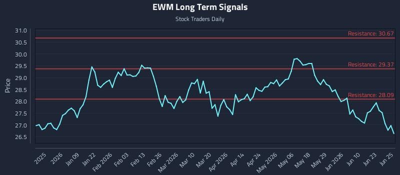 EWM Long Term Analysis for June 26 2026