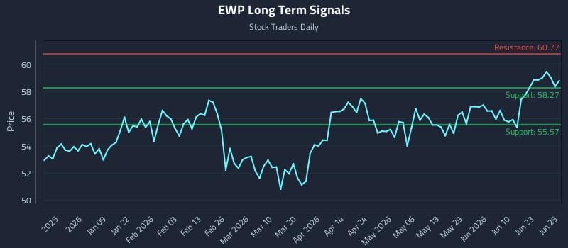 EWP Long Term Analysis for June 26 2026