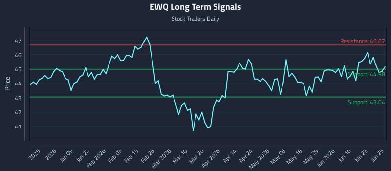 EWQ Long Term Analysis for June 26 2026