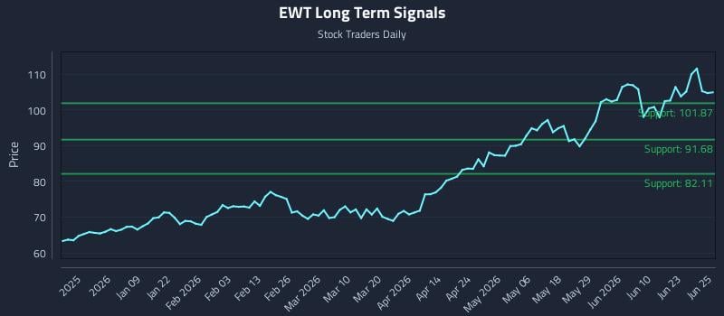 EWT Long Term Analysis for June 26 2026