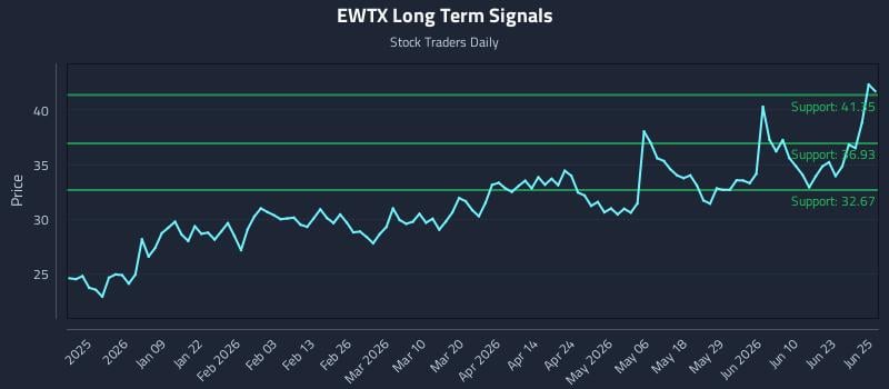 EWTX Long Term Analysis for June 26 2026