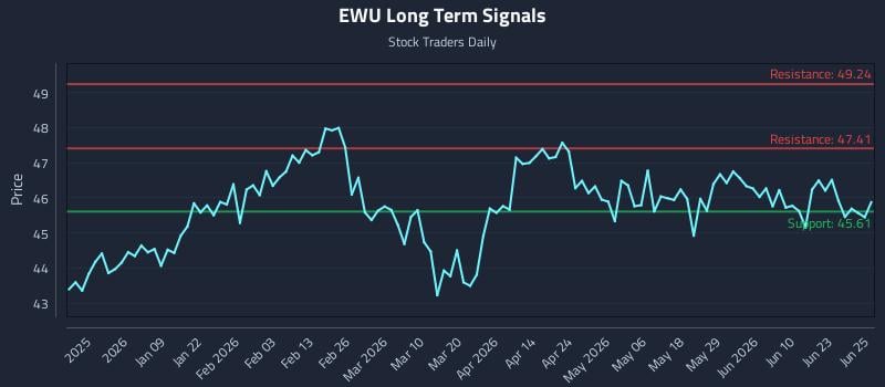 EWU Long Term Analysis for June 26 2026