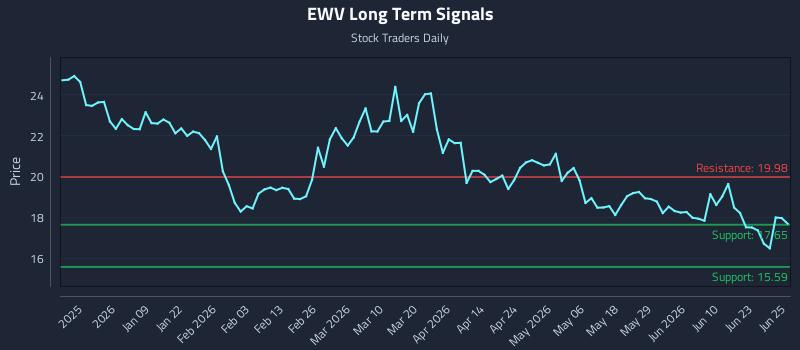 EWV Long Term Analysis for June 26 2026 EWV Long Term Analysis for June 26 2026