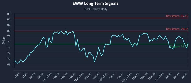 EWW Long Term Analysis for June 26 2026