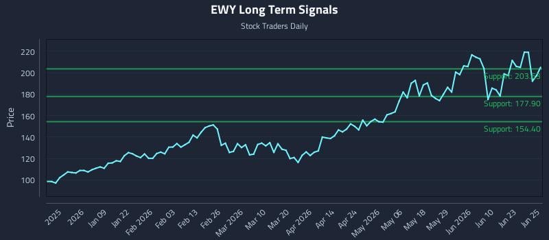 EWY Long Term Analysis for June 26 2026