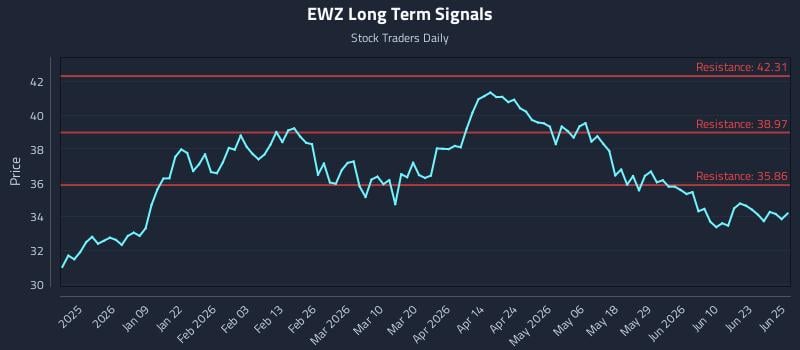 EWZ Long Term Analysis for June 26 2026