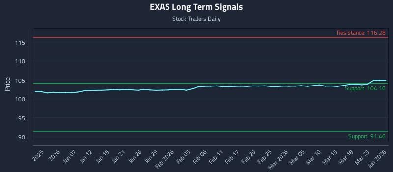 EXAS Long Term Analysis for June 26 2026