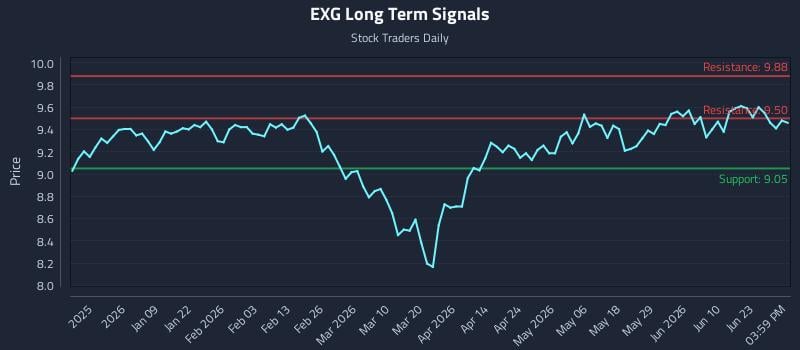 EXG Long Term Analysis for June 26 2026