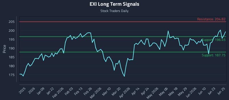EXI Long Term Analysis for June 26 2026