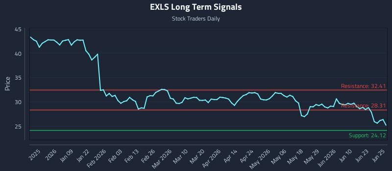 EXLS Long Term Analysis for June 26 2026