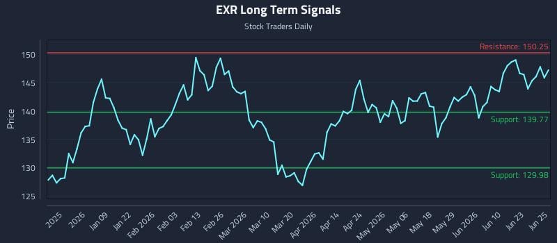 EXR Long Term Analysis for June 26 2026