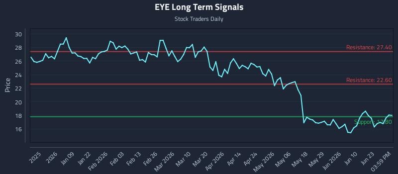 EYE Long Term Analysis for June 26 2026