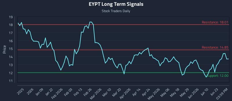EYPT Long Term Analysis for June 26 2026