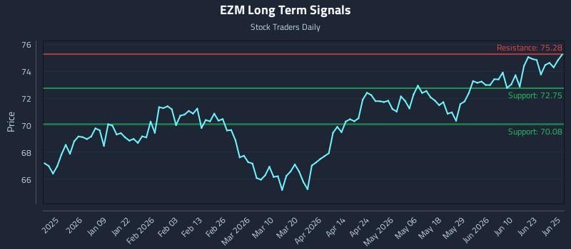 EZM Long Term Analysis for June 26 2026