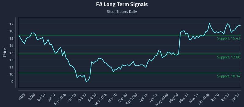 FA Long Term Analysis for June 26 2026