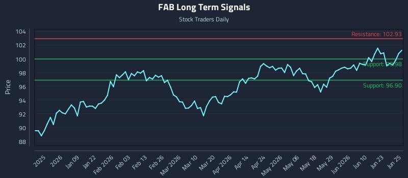 FAB Long Term Analysis for June 26 2026
