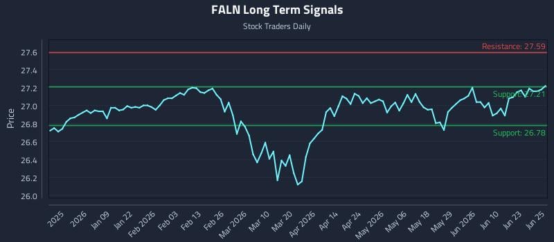FALN Long Term Analysis for June 26 2026