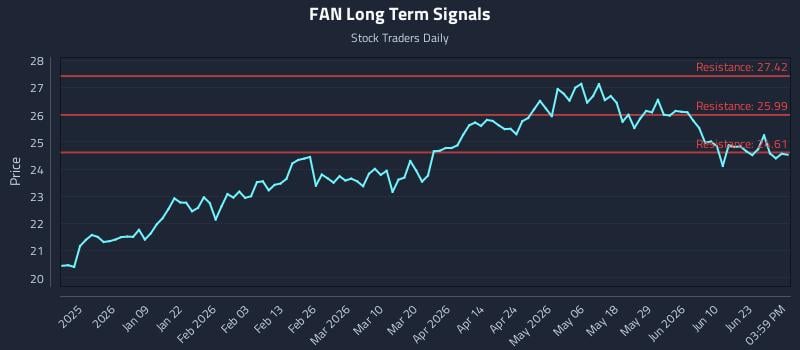 FAN Long Term Analysis for June 26 2026