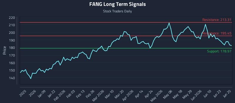 FANG Long Term Analysis for June 26 2026