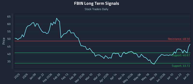 FBIN Long Term Analysis for June 26 2026