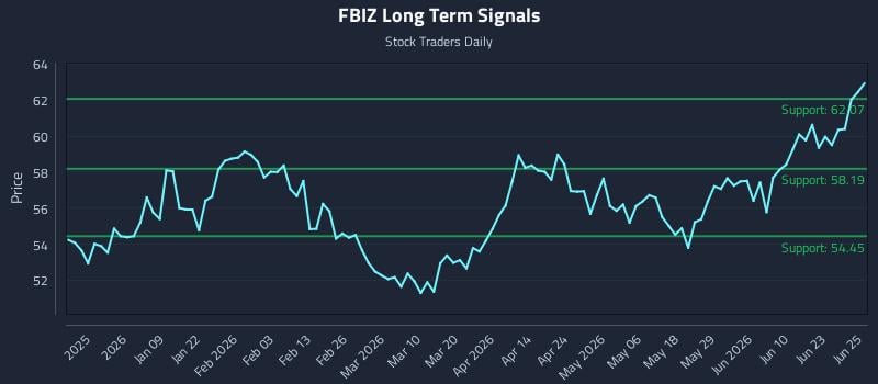 FBIZ Long Term Analysis for June 26 2026