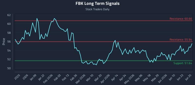 FBK Long Term Analysis for June 26 2026