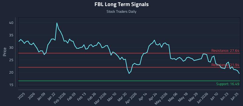 FBL Long Term Analysis for June 26 2026 FBL Long Term Analysis for June 26 2026