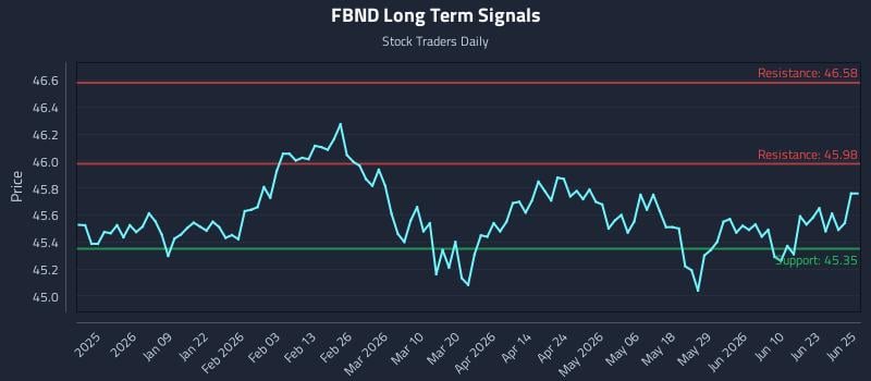 FBND Long Term Analysis for June 26 2026