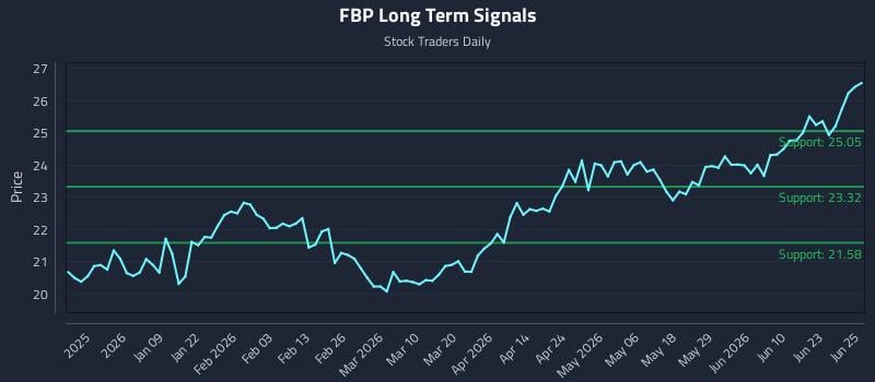 FBP Long Term Analysis for June 26 2026