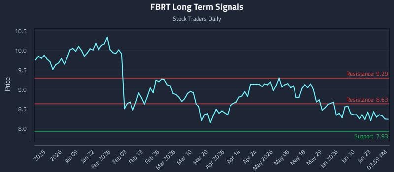 FBRT Long Term Analysis for June 26 2026