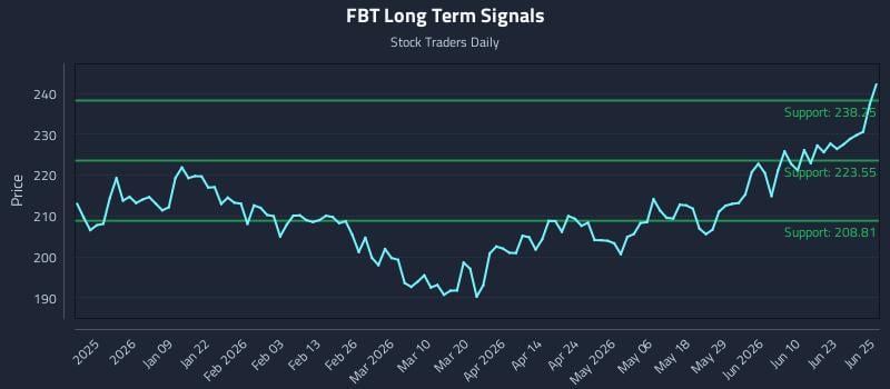 FBT Long Term Analysis for June 26 2026