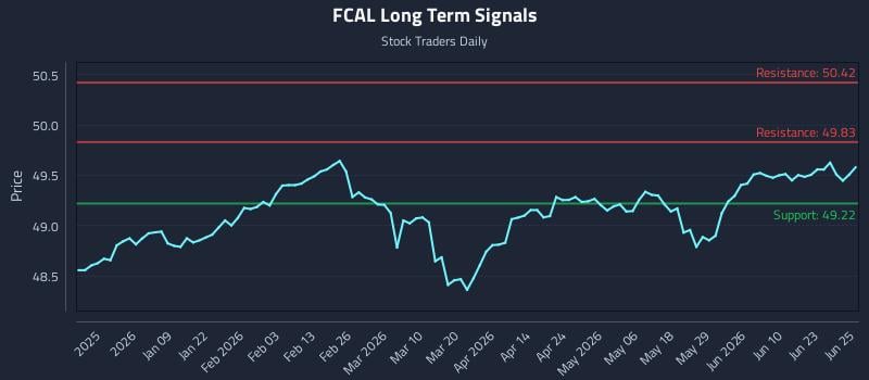 FCAL Long Term Analysis for June 26 2026