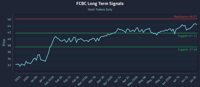 FCBC Long Term Analysis for June 26 2026