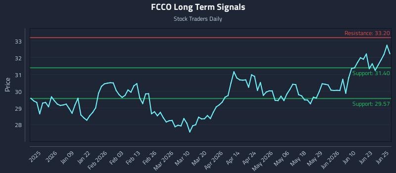 FCCO Long Term Analysis for June 26 2026