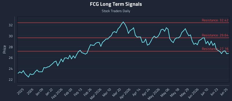 FCG Long Term Analysis for June 26 2026