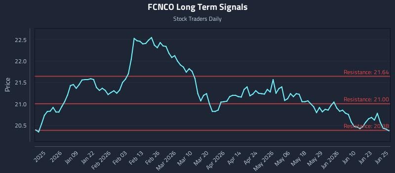 FCNCO Long Term Analysis for June 26 2026