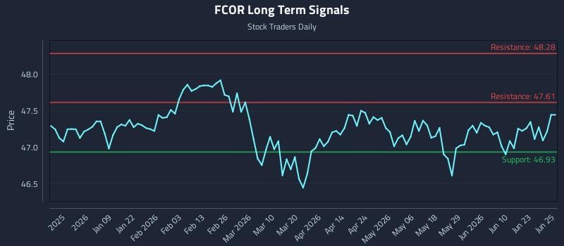 FCOR Long Term Analysis for June 26 2026