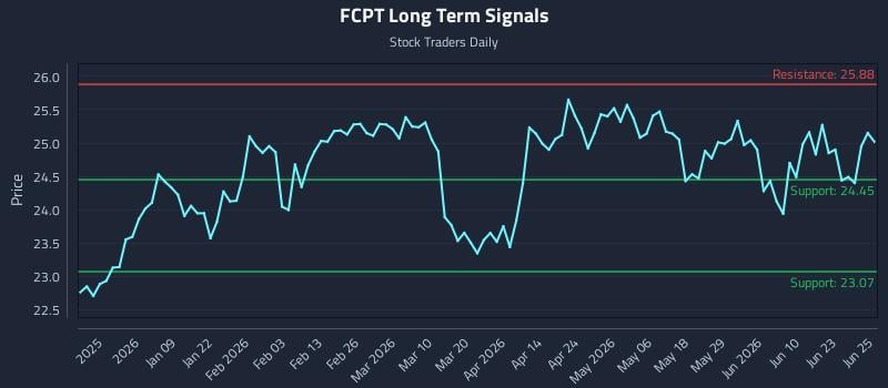 FCPT Long Term Analysis for June 26 2026