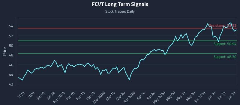 FCVT Long Term Analysis for June 26 2026